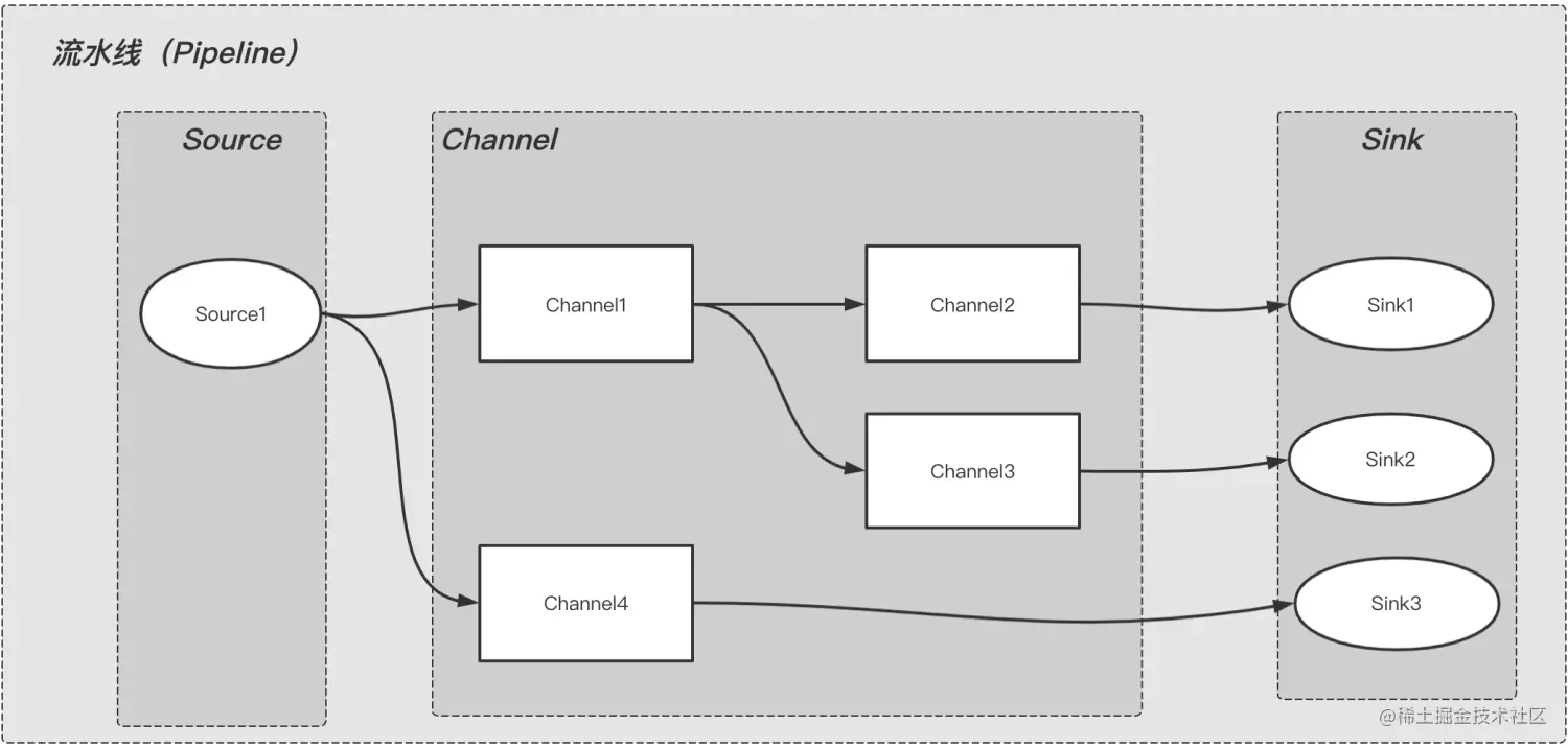 深析Pipeline设计模式