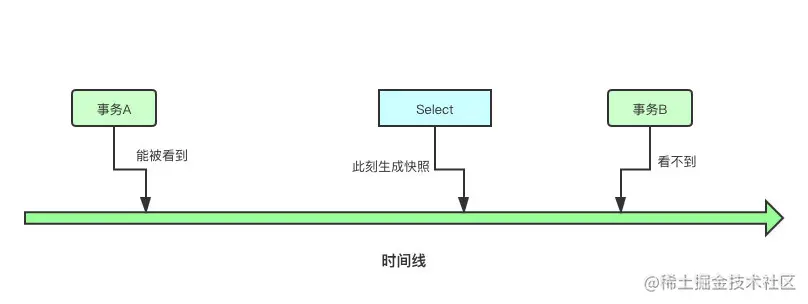 MySQL到底是如何做到多版本并发的？