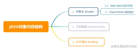 面试题：JVM在Java堆中对对象的创建、内存结构、访问方式