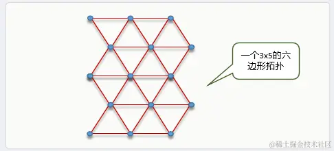 SOM聚类中心的拓扑结构