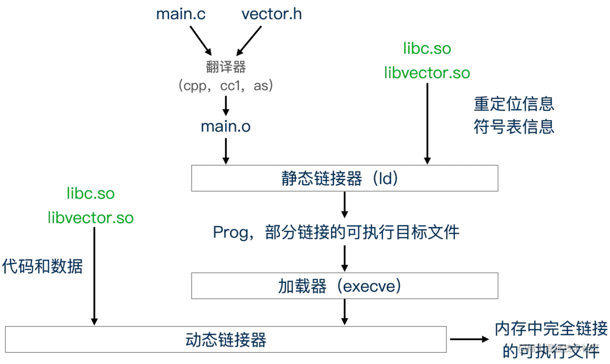 计算机大佬让你彻底了解"深入理解计算机系统"