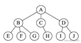 树形结构：数据元素之间存在一对多的层次关系