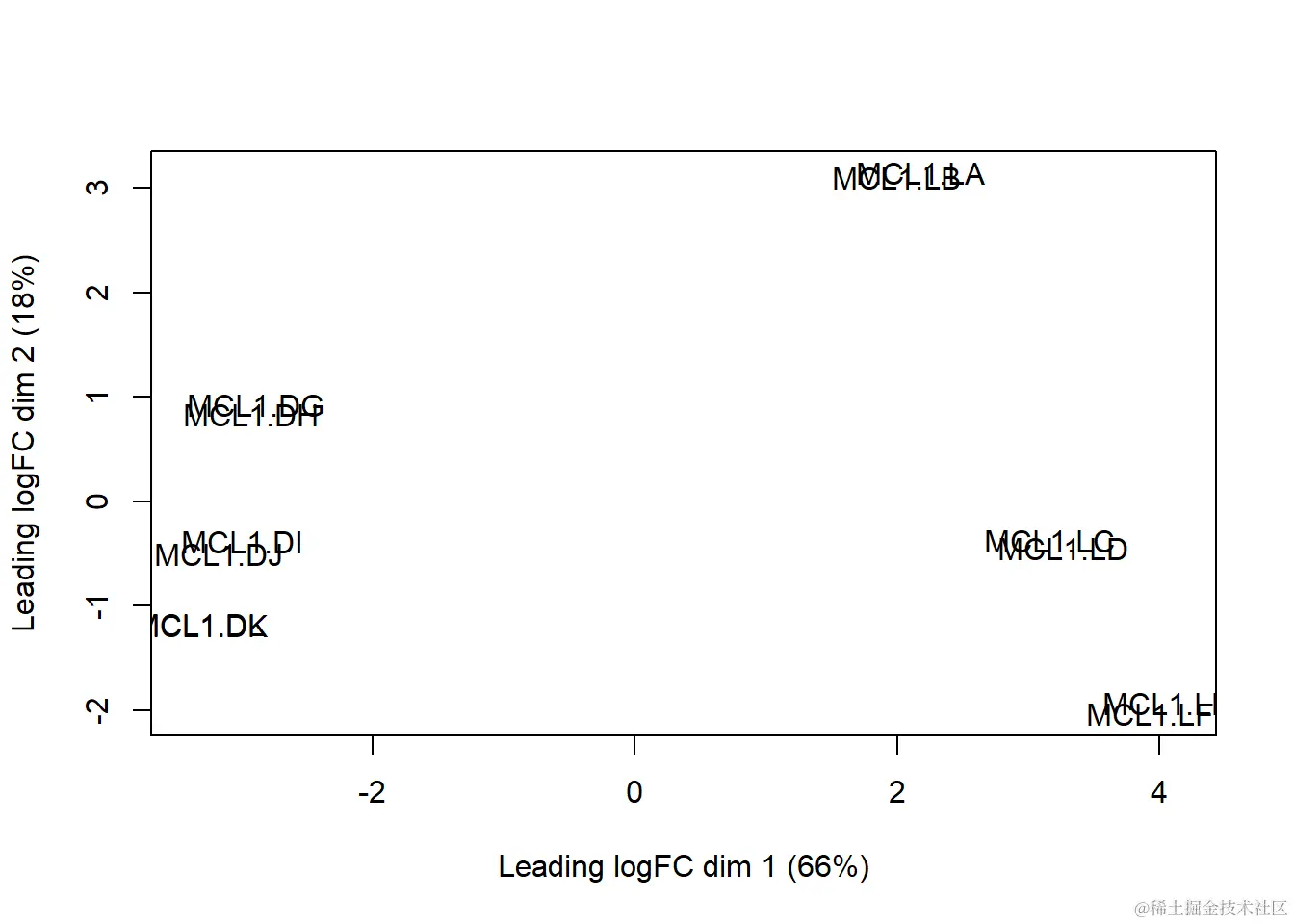 Multi-dimensional scaling, a form of PCA.