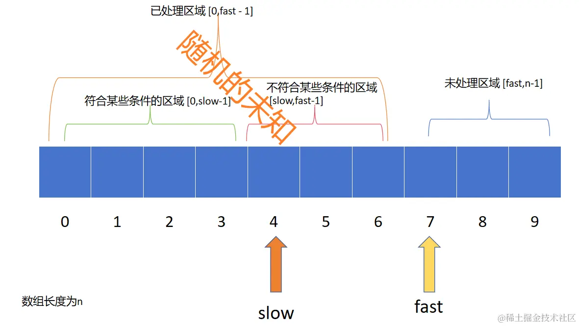 已处理区域被划分为两个小区域