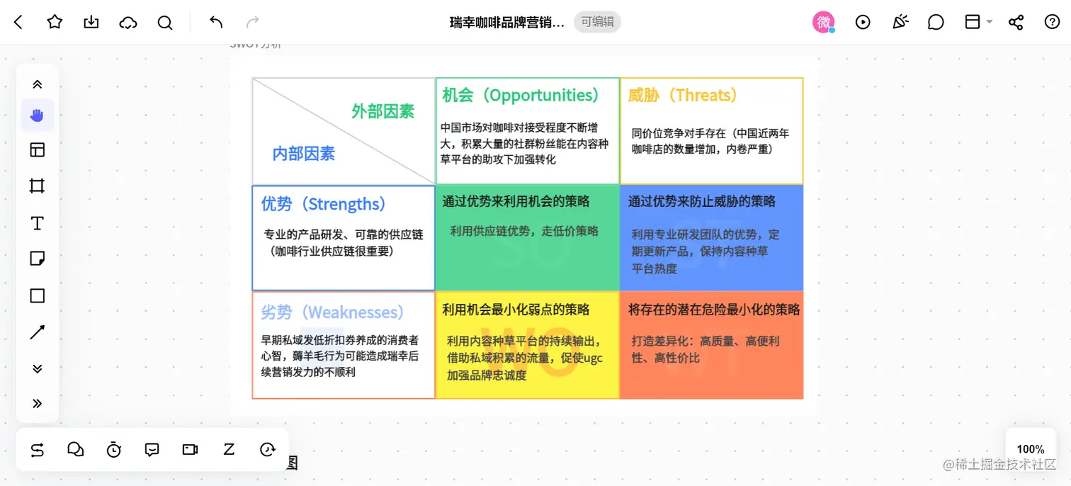 瑞幸咖啡SWOT分析图