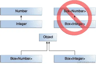 显示 Box<Integer> 不是 Box<Number> 的子类型的图表