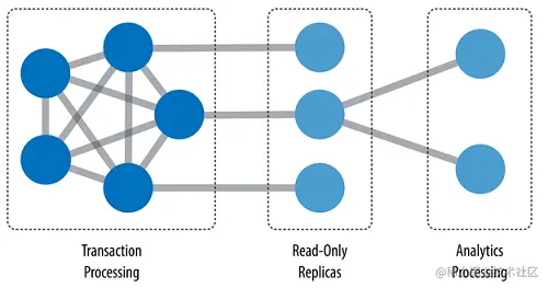 Transactional and analytical access