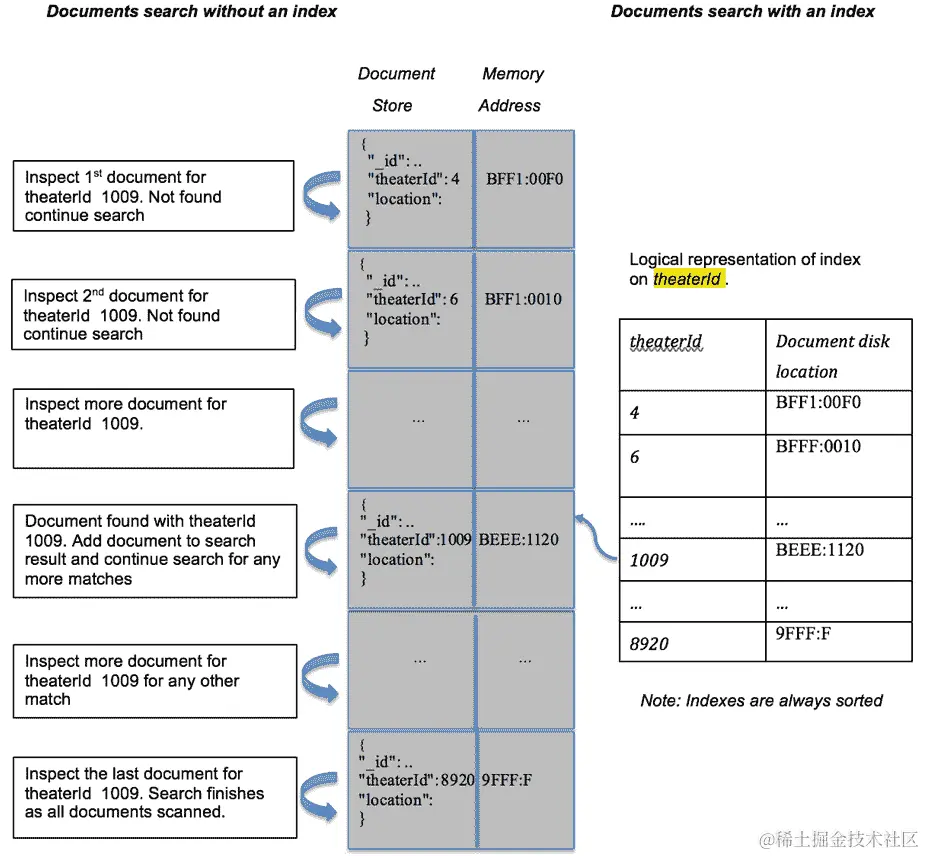 图 9.2：带有索引和不带索引的数据搜索