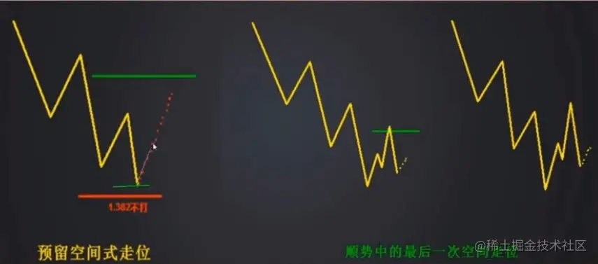 特殊走位下的形态认知