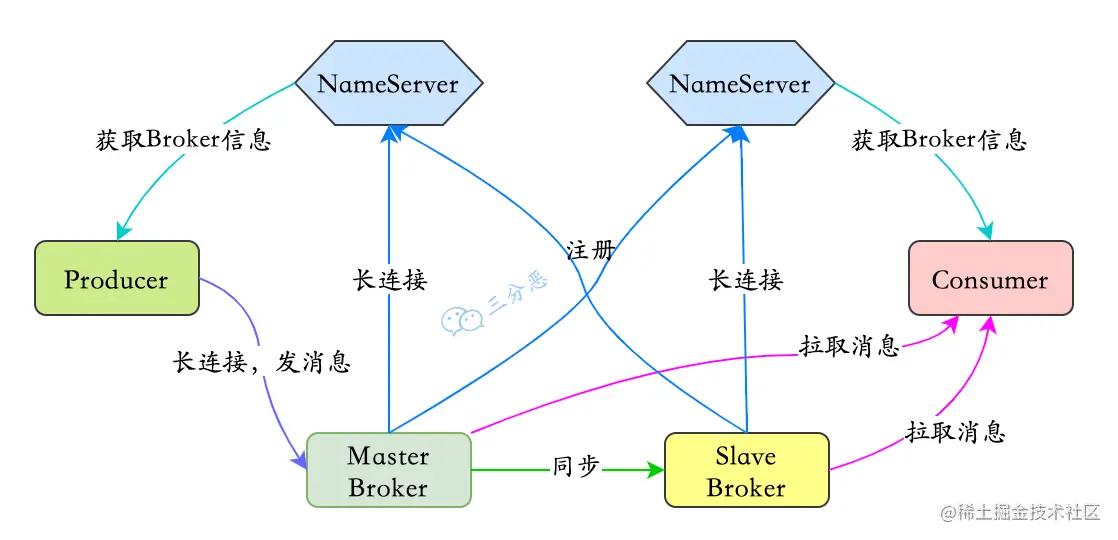 RocketMQ整体工作流程