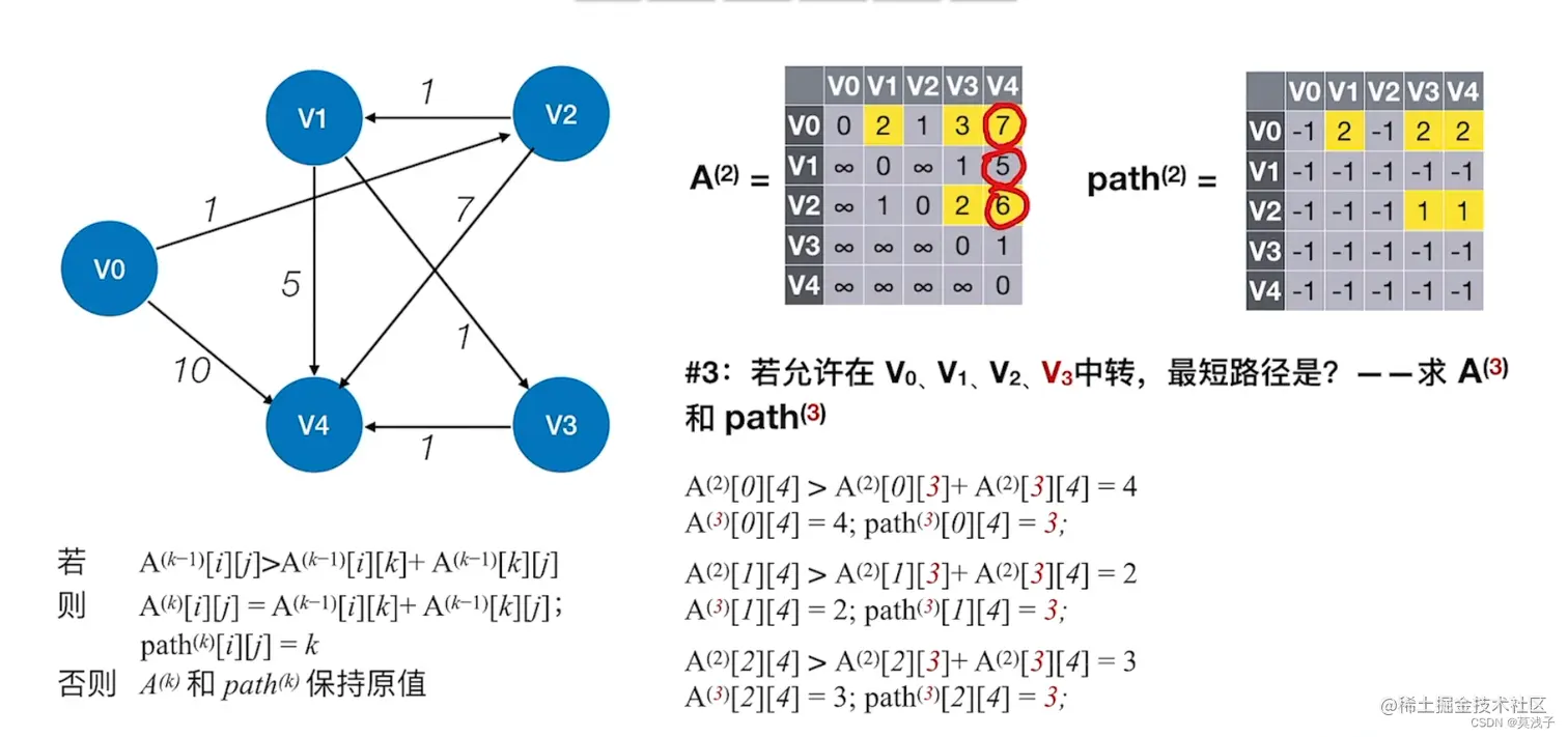 详解BFS，Dijkstra算法，Floyd算法是如何解决最短路径问题的​ 本文正在参加「金石计划. 瓜分6万现金大奖- 掘金