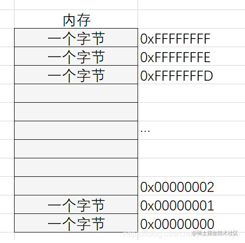 内存单元示例