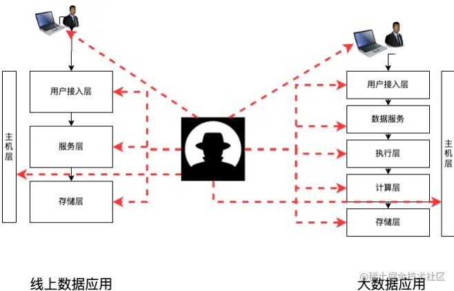 图1 常规系统为中心防护模式下数据暴露性