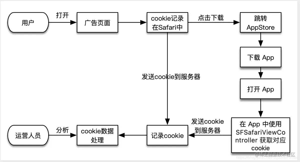 SFSafariViewController统计