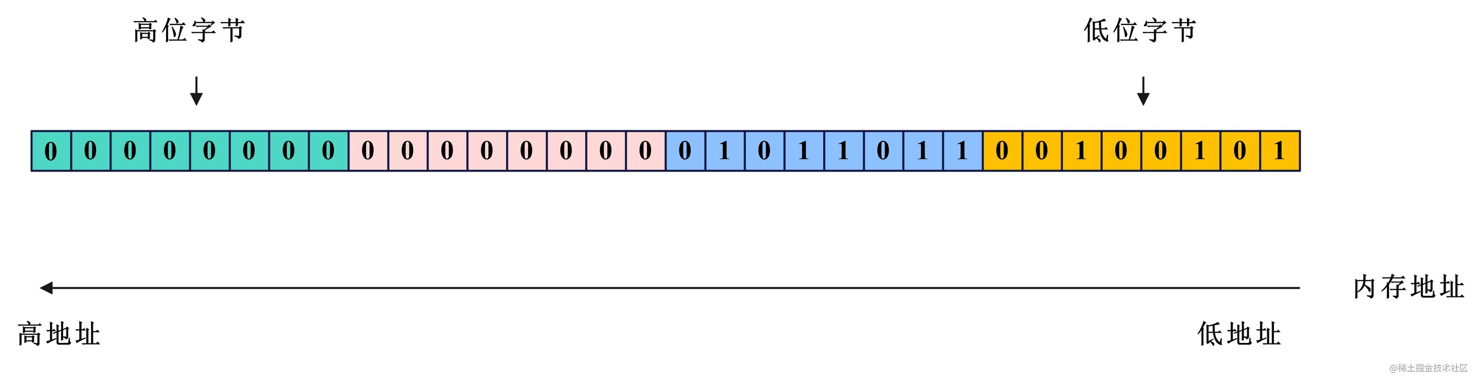 网络编程-小端字节序示意图