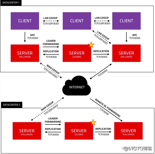 consul服务发现♥用docker-consul服务注册