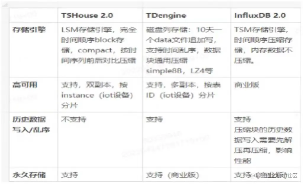TDHouse、TDengine Database、InfluxDB 对比