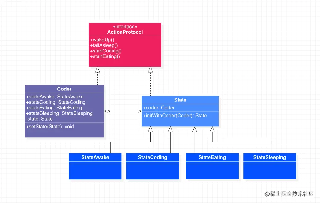 状态模式代码示例类图
