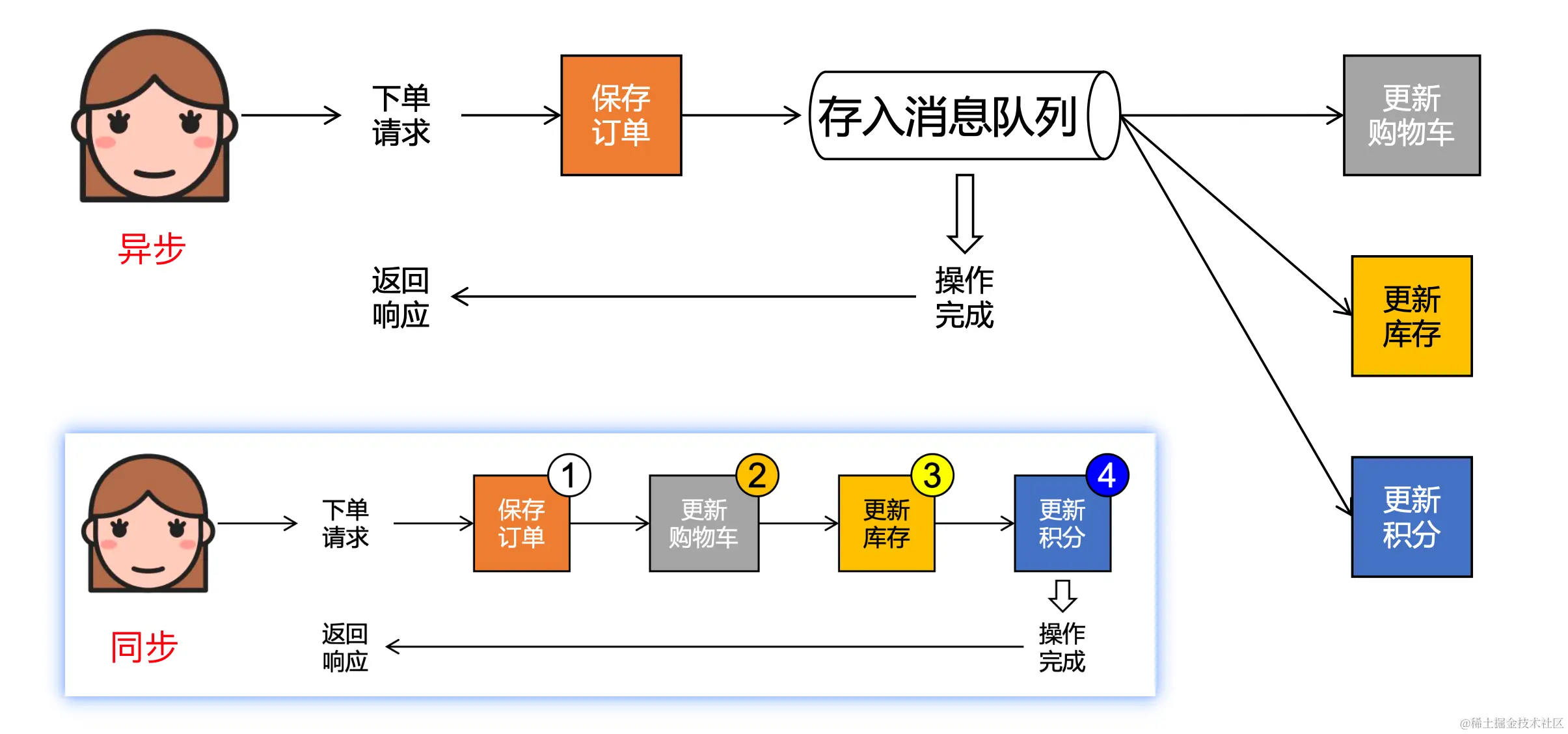 同步与异步的场景
