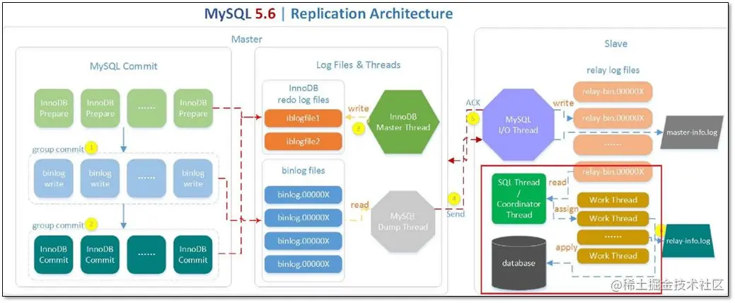基于 MySQL 主从模式搭建上万并发的系统架构？