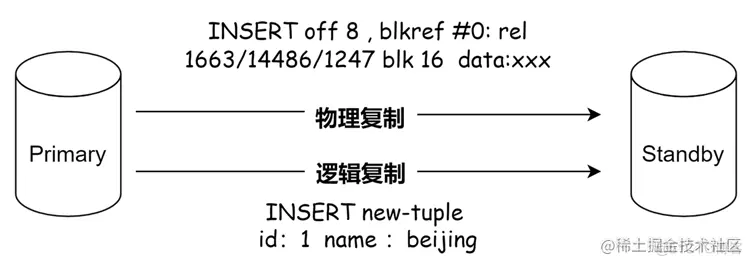 PostgreSQL逻辑复制解密_数据库