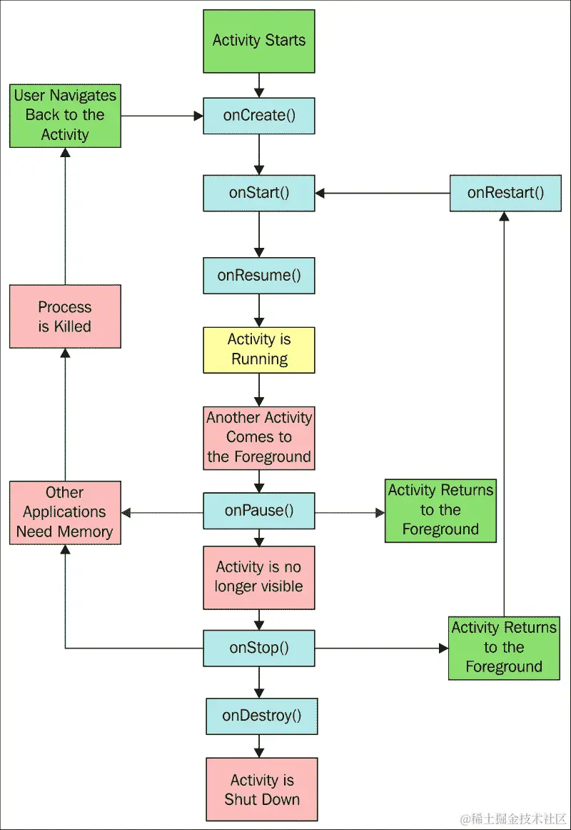 理解活动生命周期
