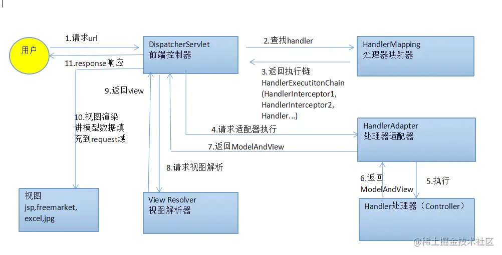 全网最容易理解的springdispatcher请求流程解