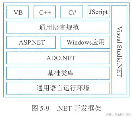 图5-9  .NET开发框架