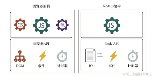 执行环境的差异
