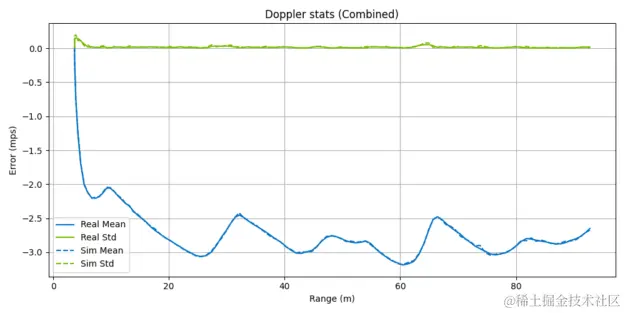 Mean error and standard deviation for Doppler effect between real and simulated radar sensors.