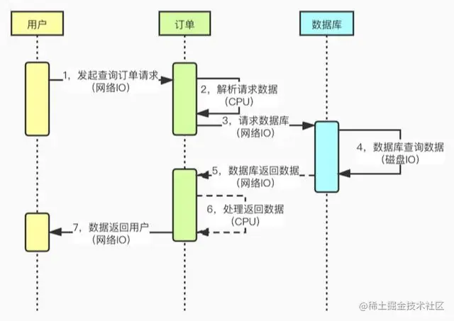 一次I/O问题引发的P0重大故障 「改版重推」