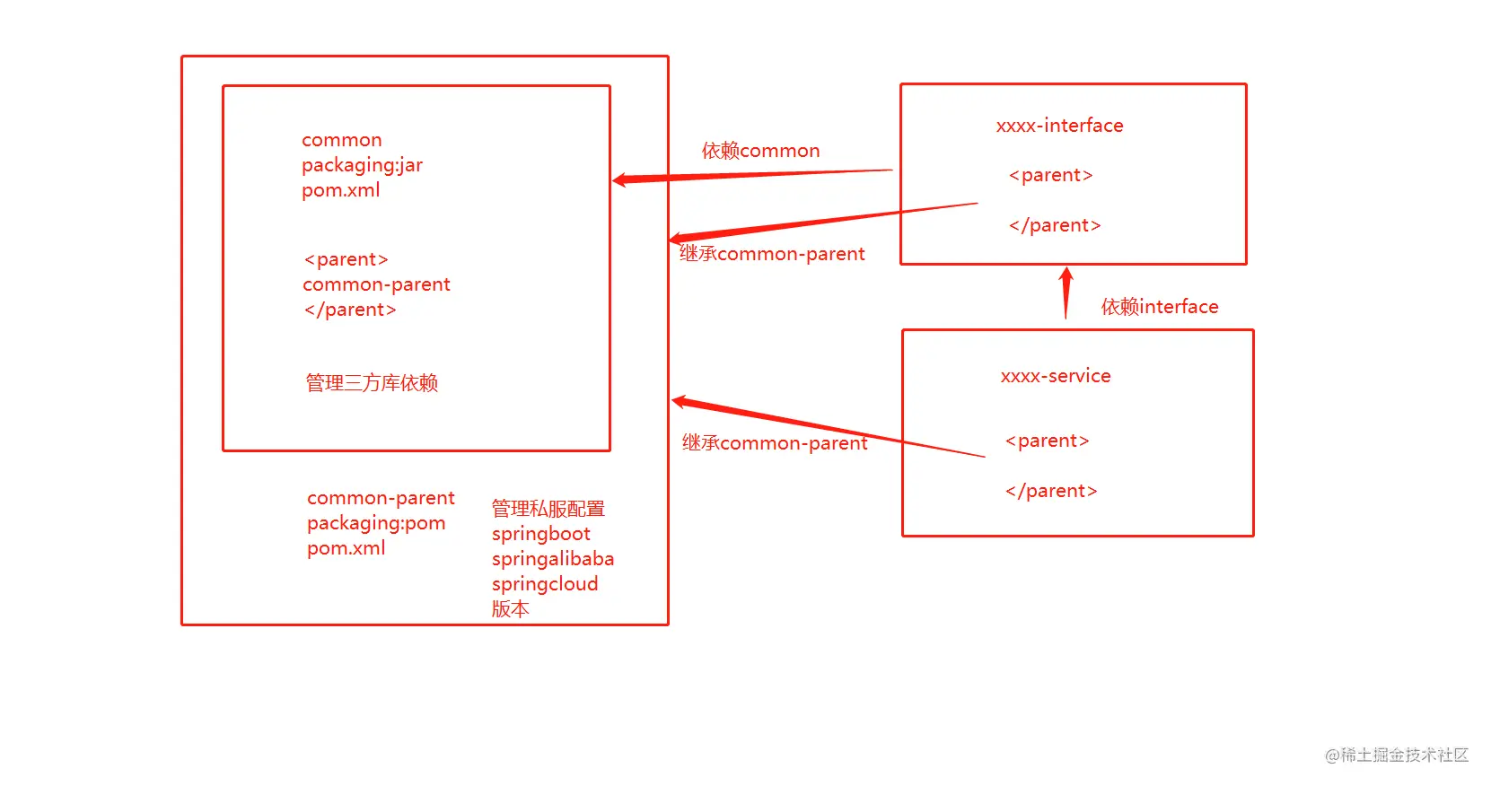 微服务maven公共版本、私服、依赖管理前言正文关于s