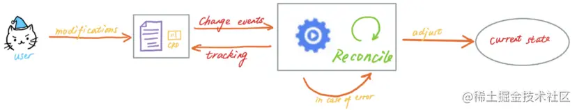 图3. 控制器操作概要图示，作者Stefanie Lai。