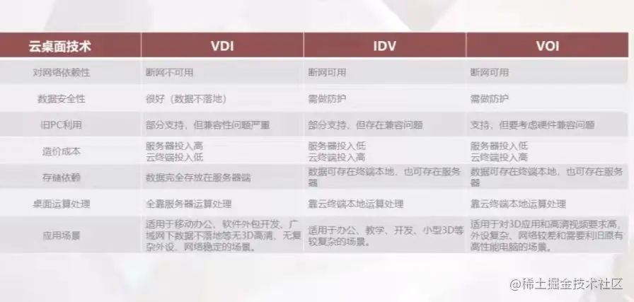 轻装办公的云桌面