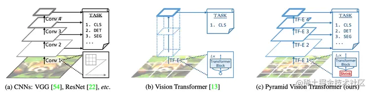 图2 PVT 将卷积神经网络（a）的金字塔范式迁移到视觉注意力模型（b）得到（c），以适应分类、检测、分割多种任务（来源：PVT <sup>[2]</sup>）
