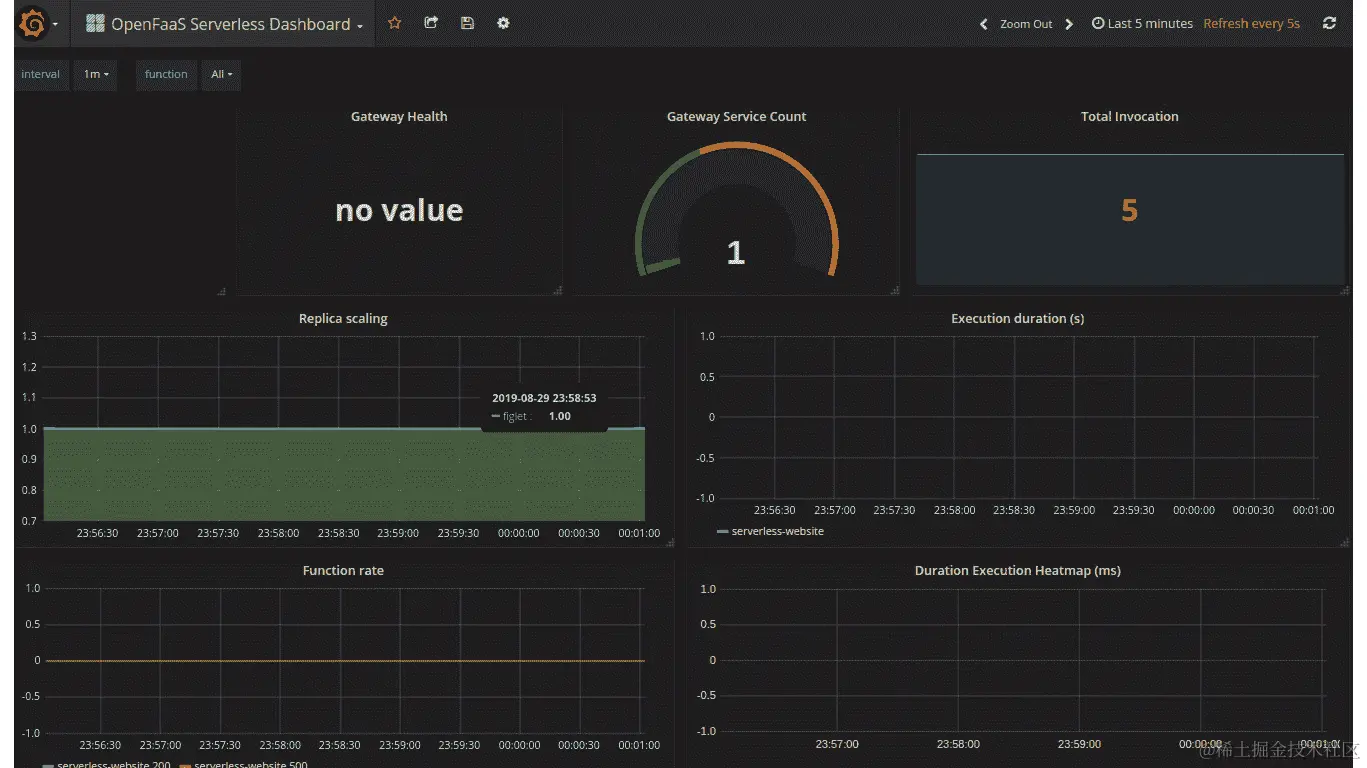 图 9.56：OpenFaaS 无服务器 Grafana 仪表板