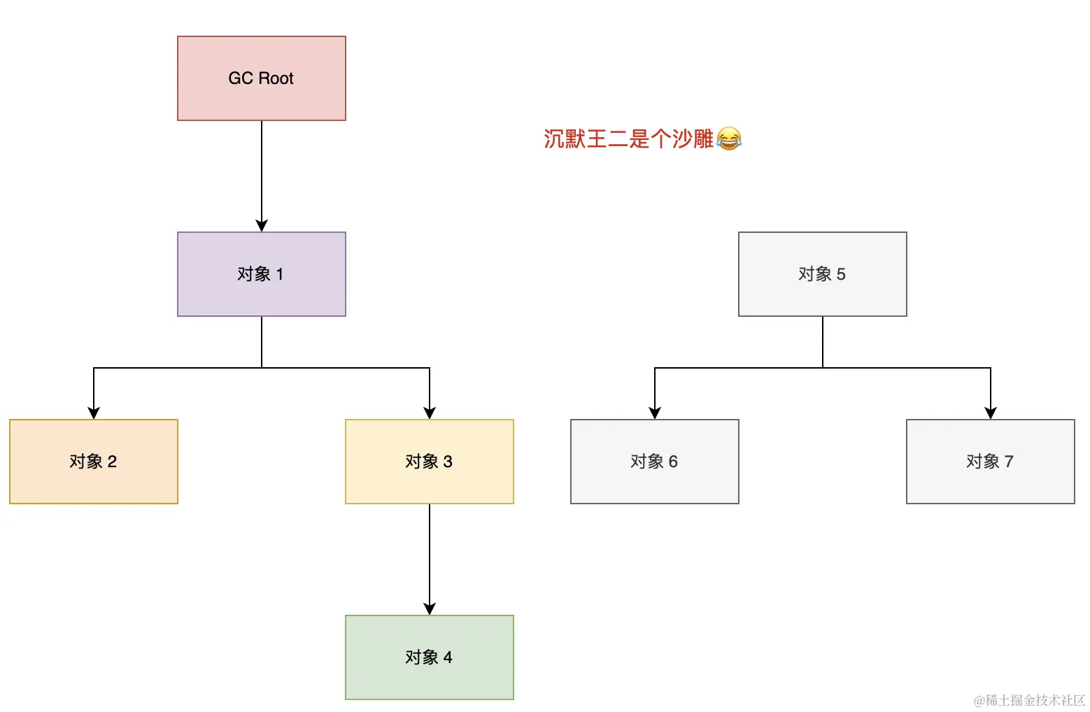 二哥的 Java 进阶之路：可达性分析