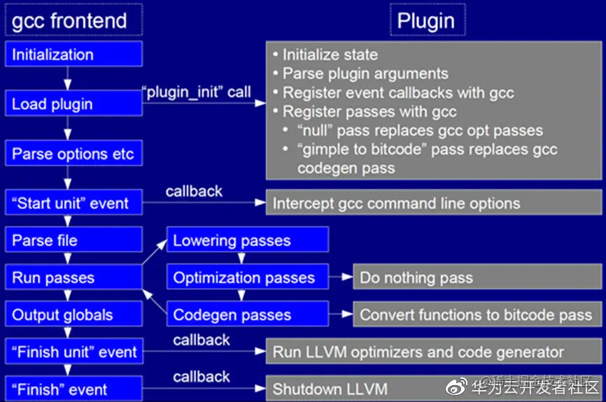 注：图引自DragonEgg 在"Reimplementing llvm-gcc as a gcc plugin"