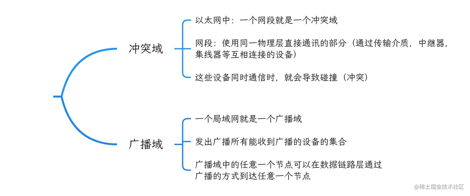 冲突域与广播域