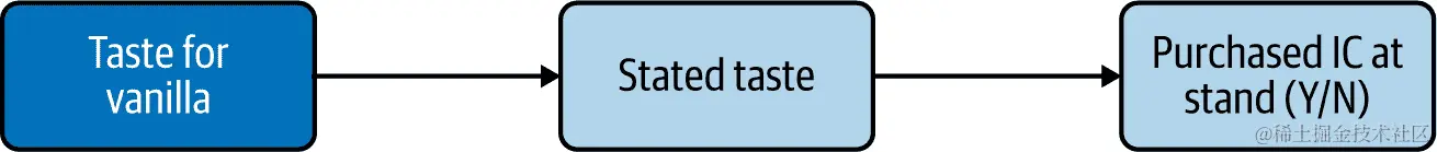 收集先前未观察到的信息