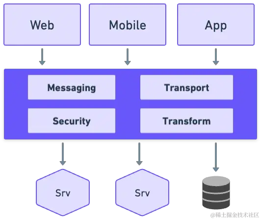 面向服务的体系架构模式