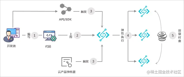 Serverless之快速搭建SpringBoot应用