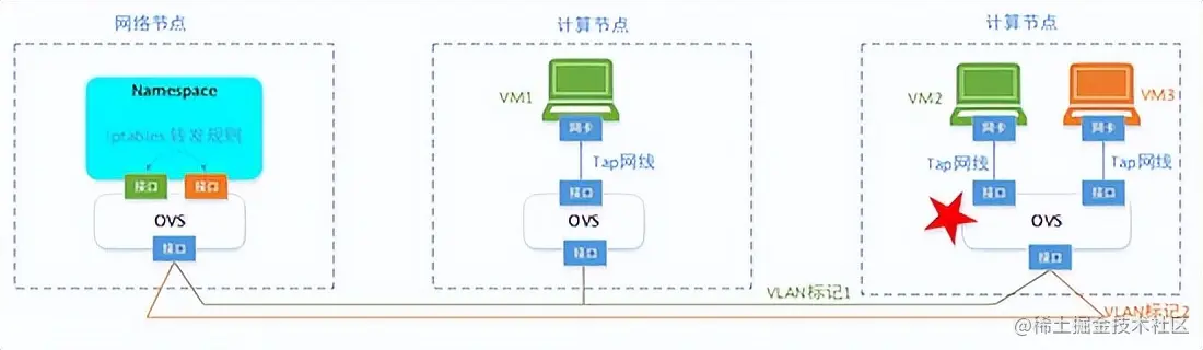 一篇文章让你理解OpenStack网络
