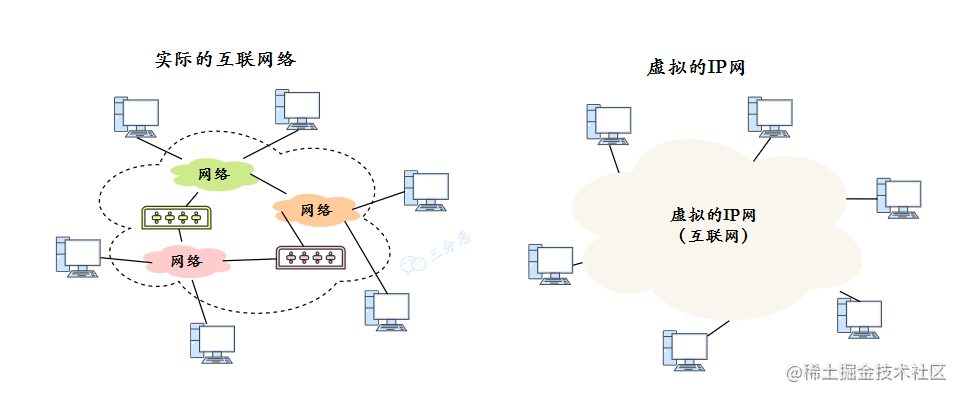 虚拟IP网