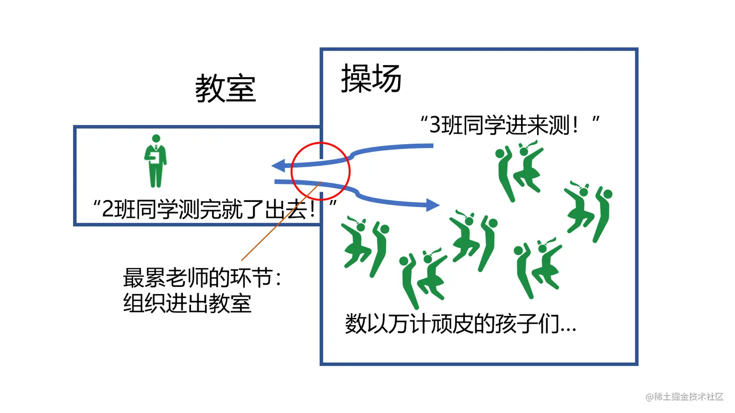孩子们快进教室吧，求求了！