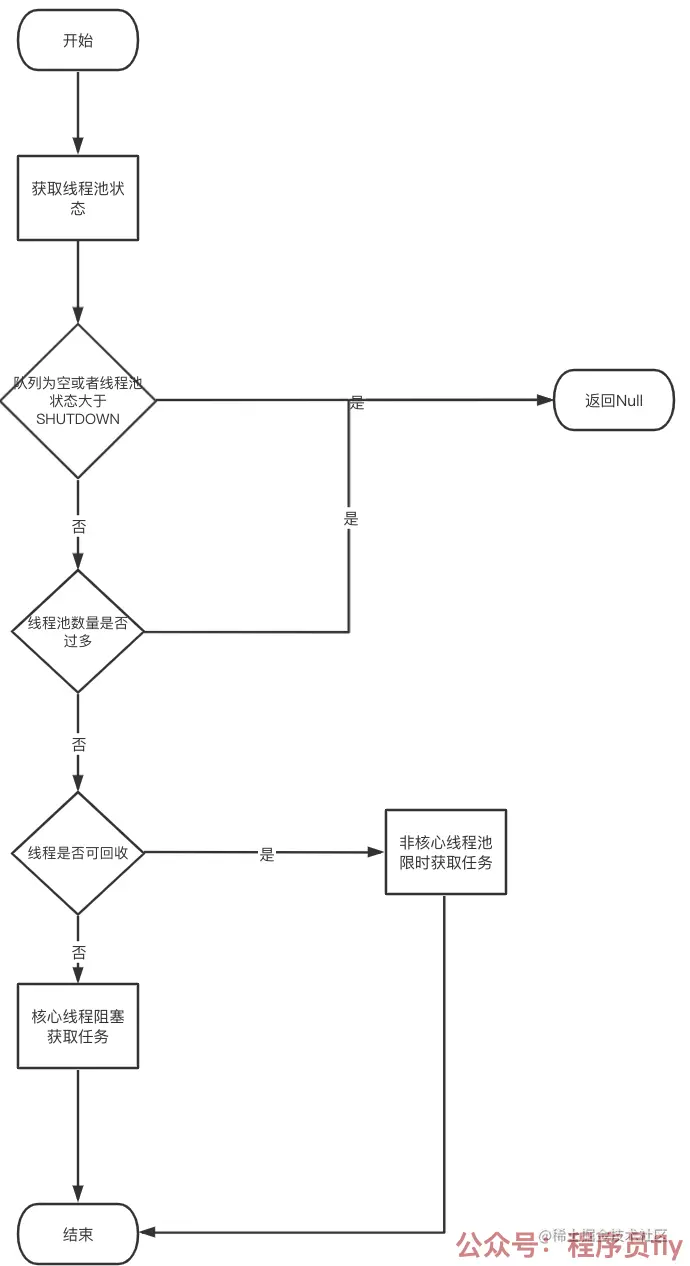 getTask运行流程图