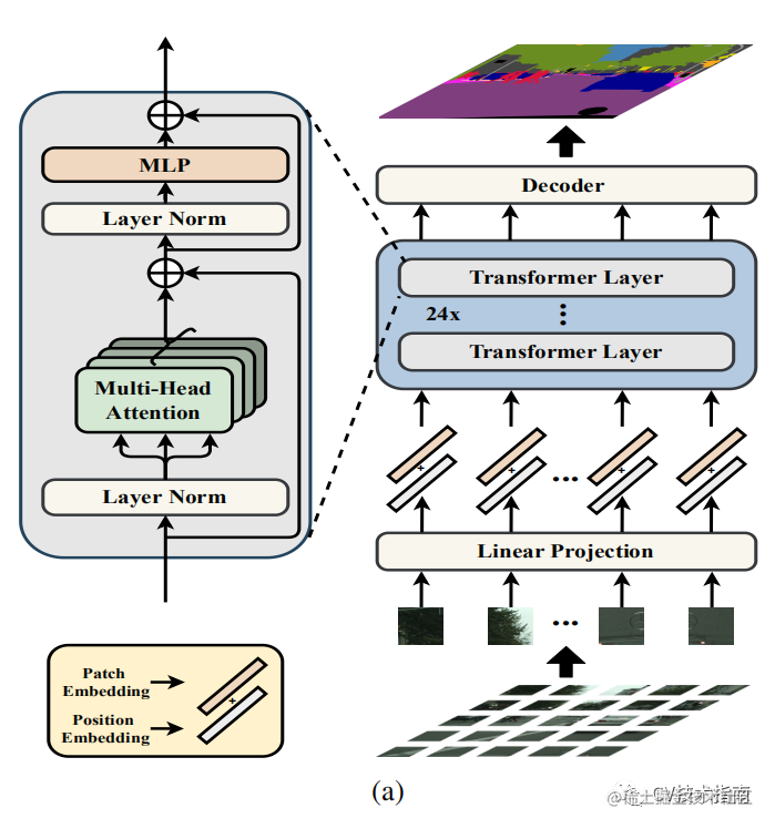 CVPR2021 | SETR: use Transformer to rethink the semantic segmentation ...