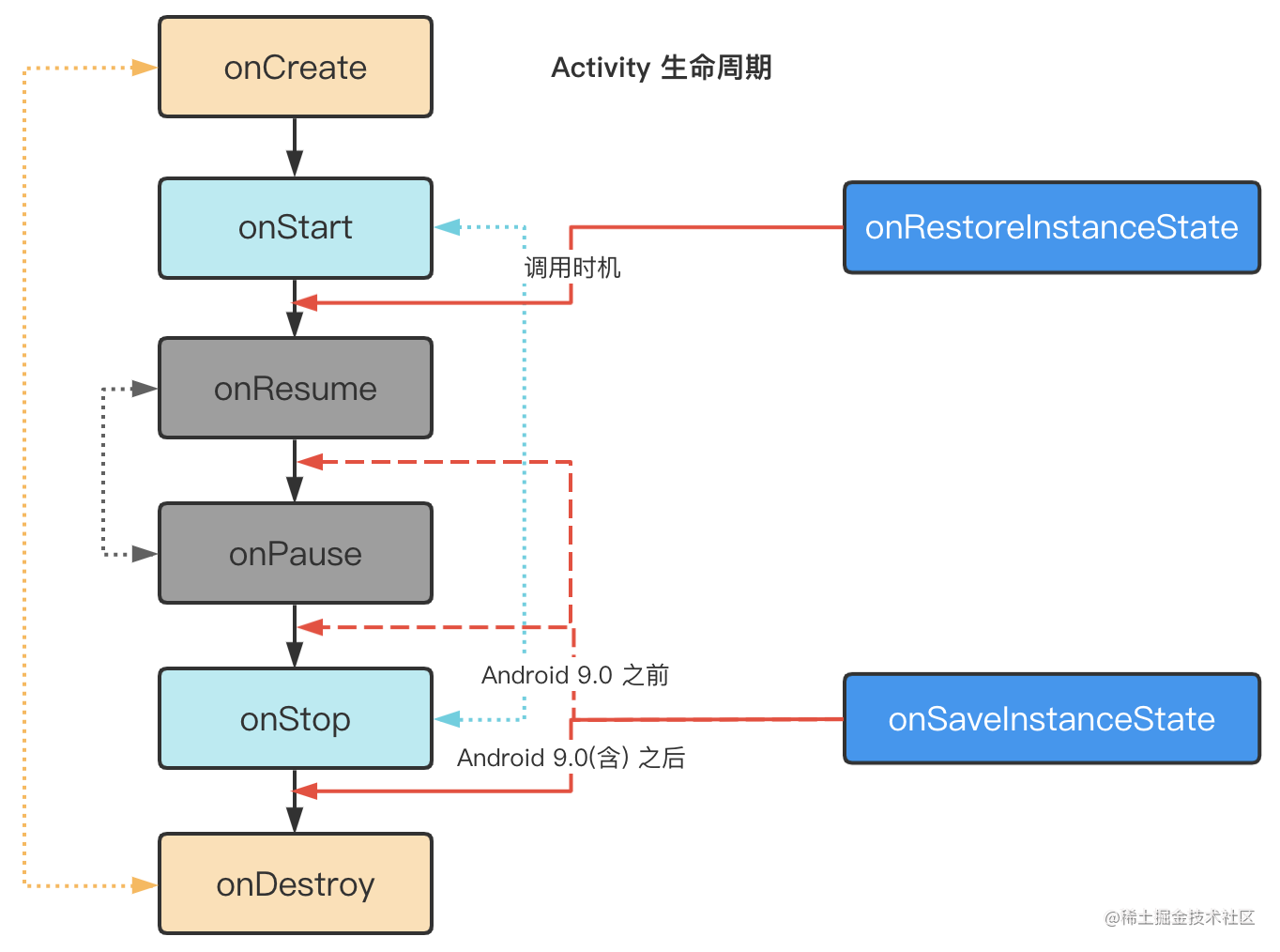 Android не вызывается onsaveinstancestate