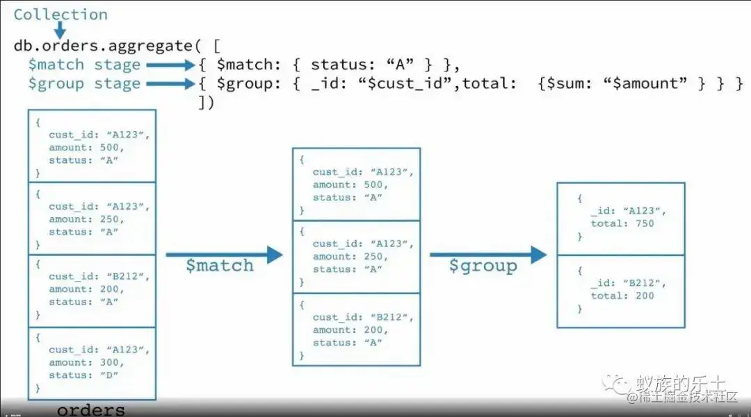 mongodb聚合操作之AggregationPipeli