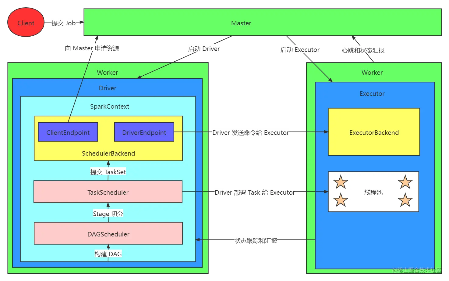 Spark Driver 和 Executor 应用程序执行组件分布图.png